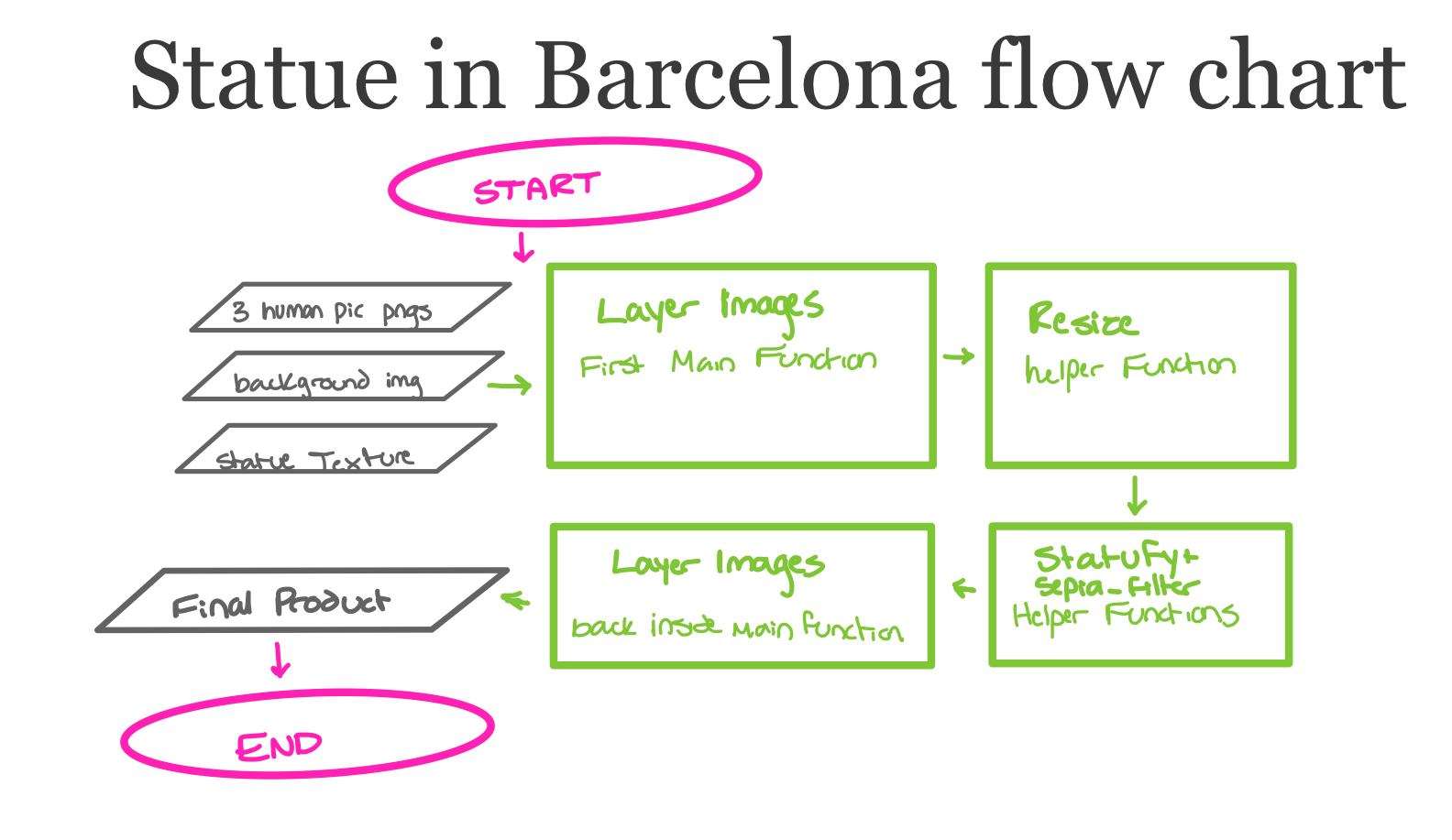 Project Flowchart